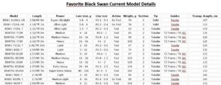 Favorite Black Swan Spinning Rods - 